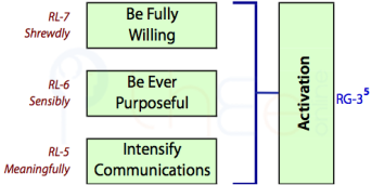 Convincing Others via Willingness (RL7), Purpose (RL6) and Intense Communication (RL5)